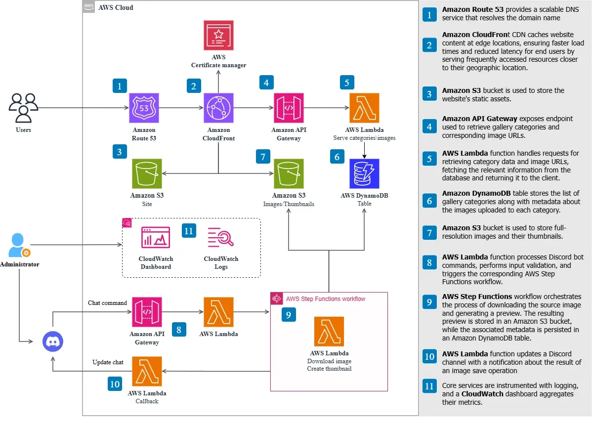 Project architecture diagram