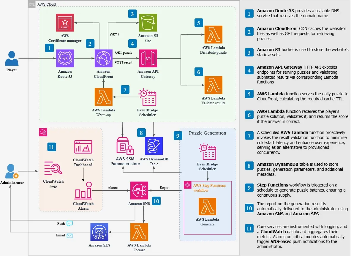 Project architecture diagram