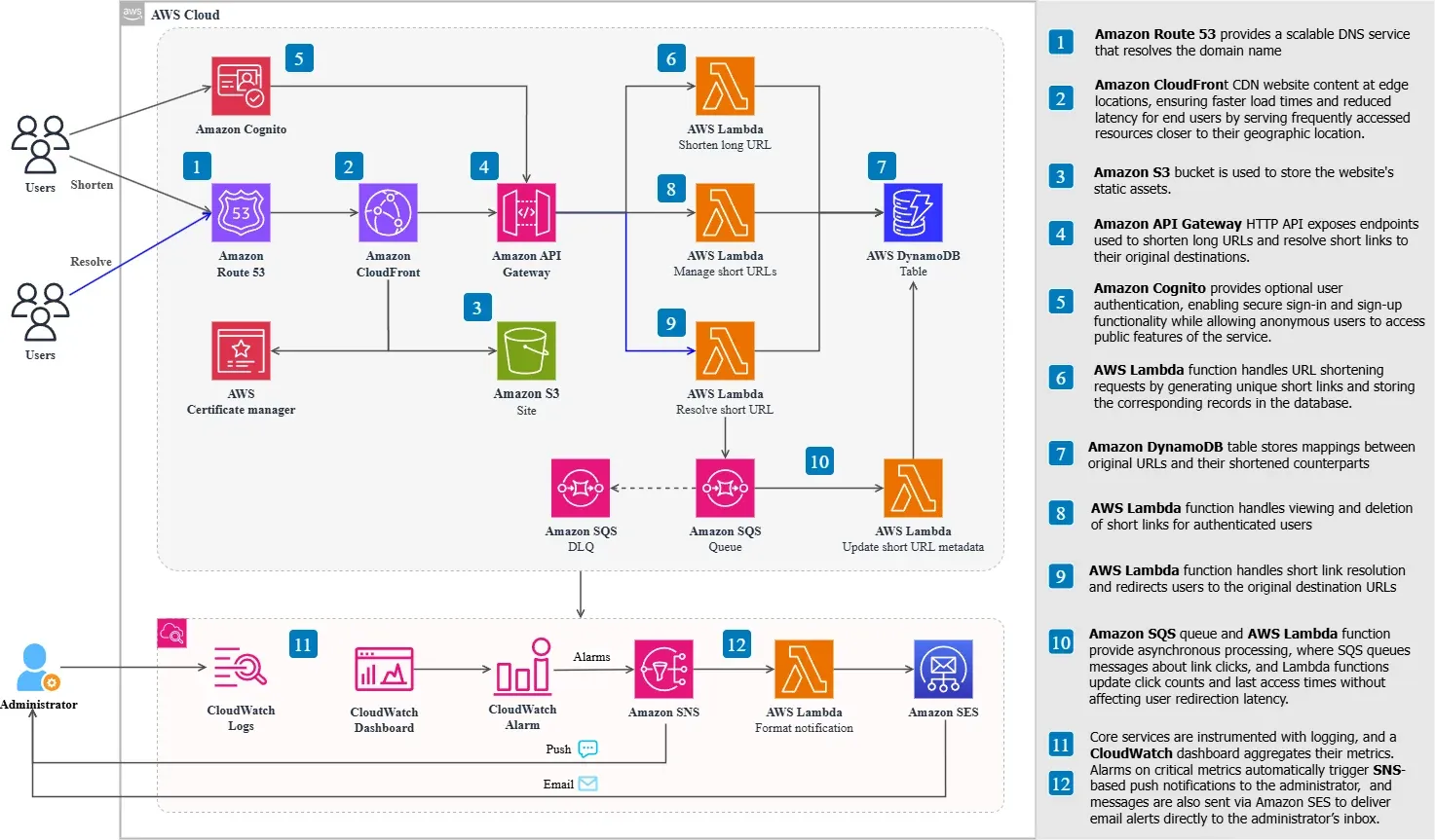 Project architecture diagram