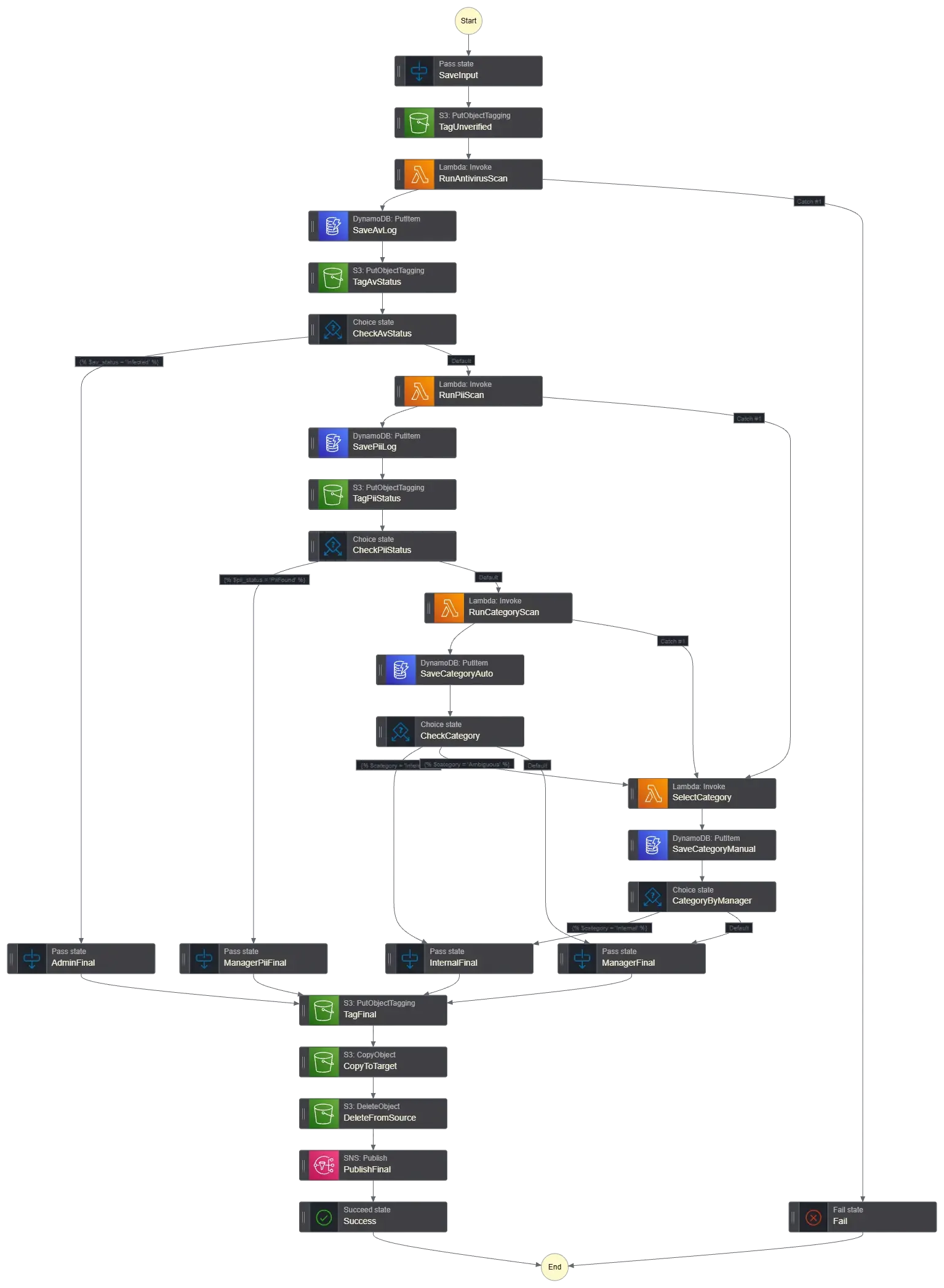 Step Functions state machine diagram